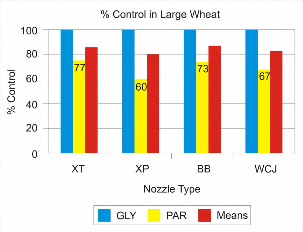图1 -大粒小麦的百分比控制